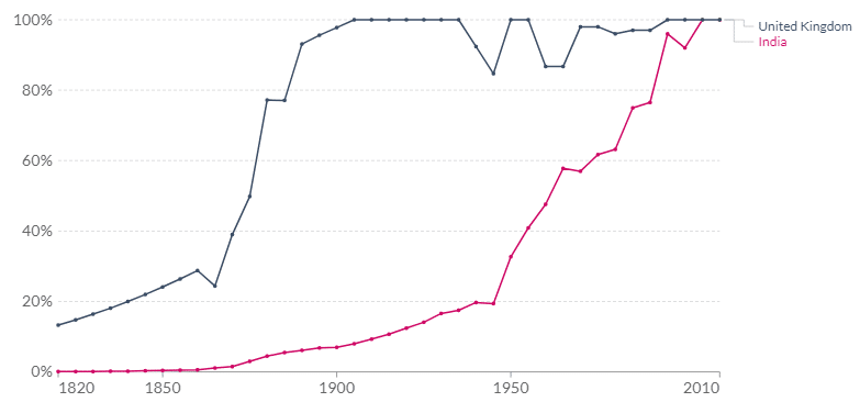 School development over the ages